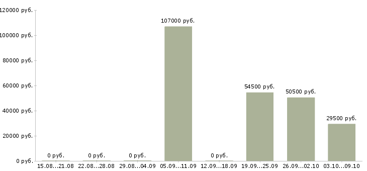 Вакансии специалист строительного контроля в Казани - Медиана зарплат специалист строительного контроля в Казани за 2 месяца
