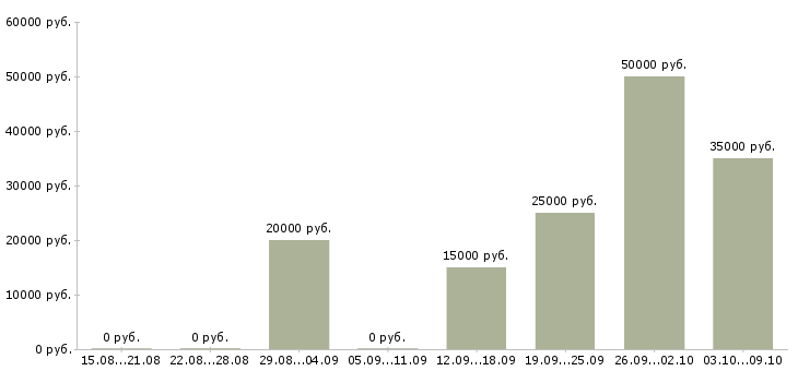 Вакансии специалист технической службы Нижний новгород - Медиана зарплат специалист технической службы Нижний новгород за 2 месяца