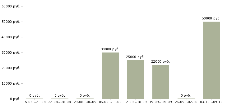 Вакансии торговый представитель на косметику в Екатеринбурге - Медиана зарплат торговый представитель на косметику в Екатеринбурге за 2 месяца