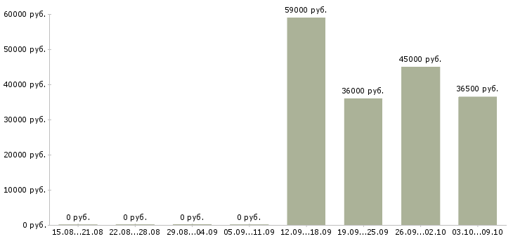 Вакансии требуется логист в Перми - Медиана зарплат требуется логист в Перми за 2 месяца