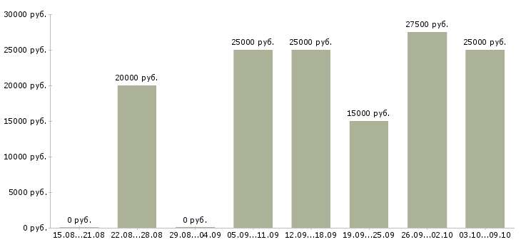 Вакансии требуется менеджер удаленно в Вологде - Медиана зарплат требуется менеджер удаленно в Вологде за 2 месяца