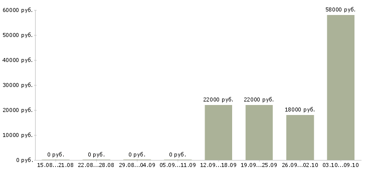 Вакансии требуется оператор на телефон в Тольятти - Медиана зарплат требуется оператор на телефон в Тольятти за 2 месяца