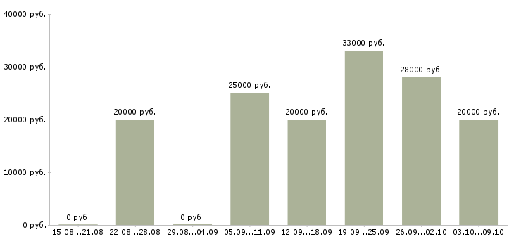 Вакансии требуется удаленный менеджер в Вологде - Медиана зарплат требуется удаленный менеджер в Вологде за 2 месяца