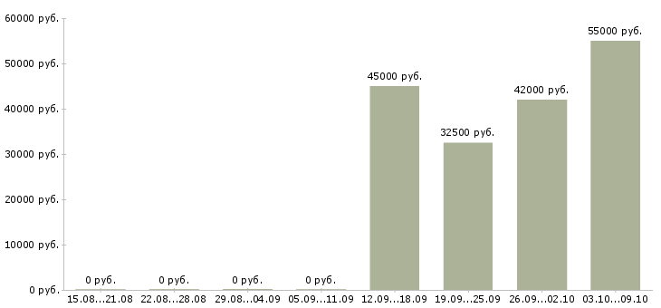 Вакансии требуются упаковщики в Липецке - Медиана зарплат требуются упаковщики в Липецке за 2 месяца