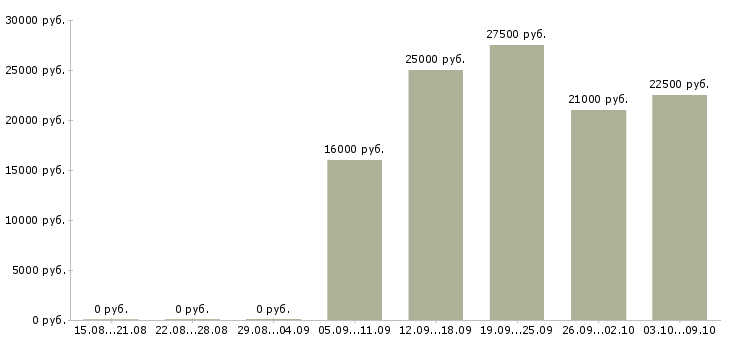 Вакансии удаленная в сети в Чите - Медиана зарплат удаленная в сети в Чите за 2 месяца