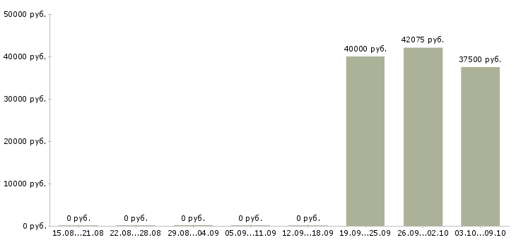 Вакансии упаковщик товара в Курске - Медиана зарплат упаковщик товара в Курске за 2 месяца