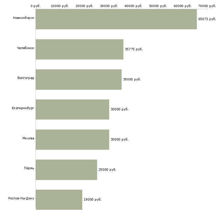 Поиск работы бизнес на дому с нуля-Медиана зарплаты для вакансии «бизнес на дому с нуля» в других городах