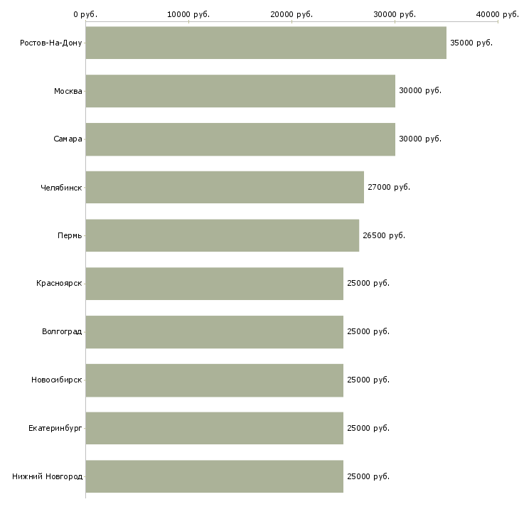 Поиск работы компания ищет сотрудников-Медиана зарплаты для вакансии «компания ищет сотрудников» в других городах