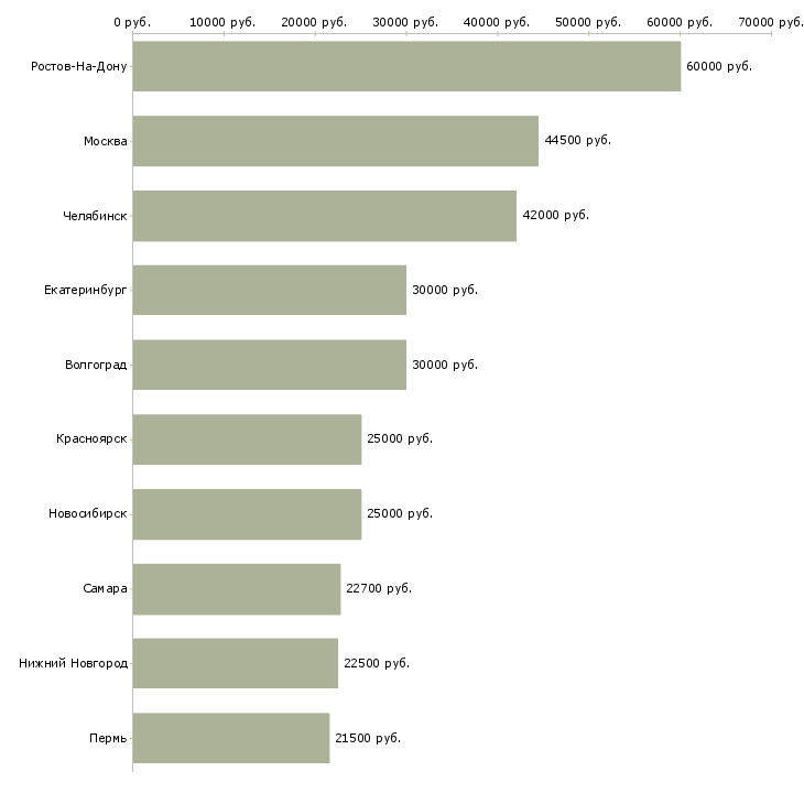 Поиск работы сотрудник службы внутреннего контроля-Медиана зарплаты для вакансии «сотрудник службы внутреннего контроля» в других городах