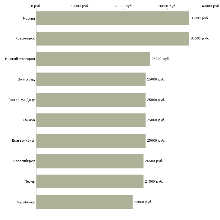 Поиск работы сотрудники в международную компанию-Медиана зарплаты для вакансии «сотрудники в международную компанию» в других городах