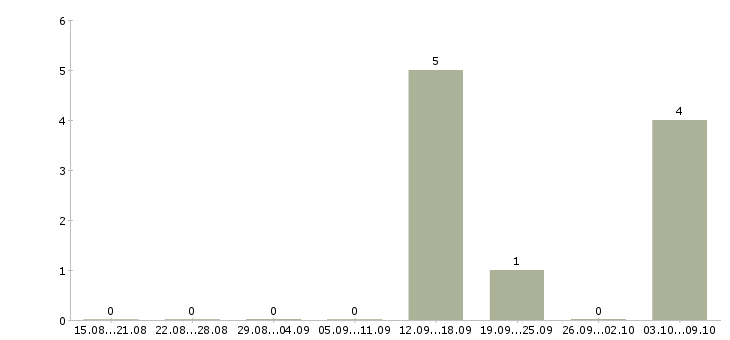 Работа партнеры в интернет бизнес Башкортостан - Число вакансий Башкортостан по специальности партнеры в интернет бизнес за 2 месяца