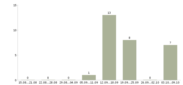 Работа интернет менеджер по рекламе Коми - Число вакансий Коми по специальности интернет менеджер по рекламе за 2 месяца