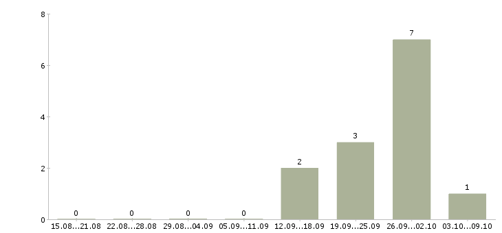 Работа кассир в сеть магазинов Коми - Число вакансий Коми по специальности кассир в сеть магазинов за 2 месяца