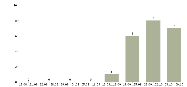 Работа опытный пользователь пк Мордовия - Число вакансий Мордовия по специальности опытный пользователь пк за 2 месяца