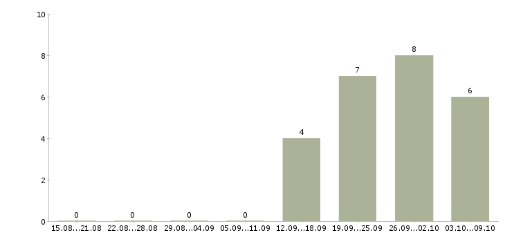 Работа торговый представитель с обучением Набережные челны - Число вакансий Набережные челны по специальности торговый представитель с обучением за 2 месяца