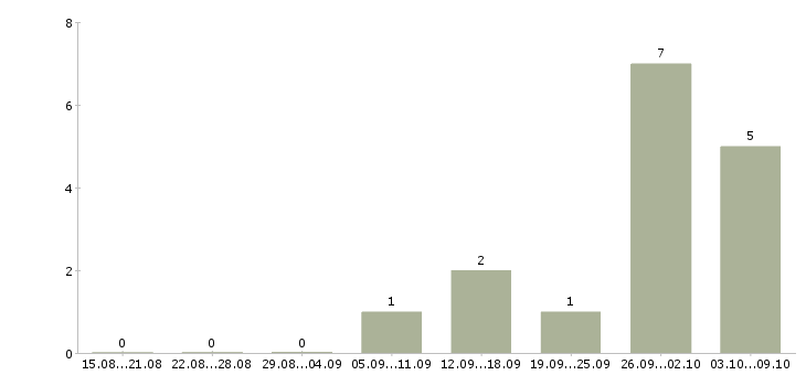 Работа оператор на линию вахта Нижний новгород - Число вакансий Нижний новгород по специальности оператор на линию вахта за 2 месяца