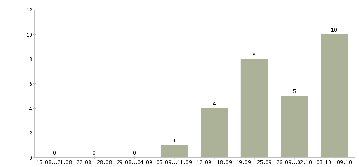 Работа руководитель отдела управления персоналом Нижний новгород - Число вакансий Нижний новгород по специальности руководитель отдела управления персоналом за 2 месяца