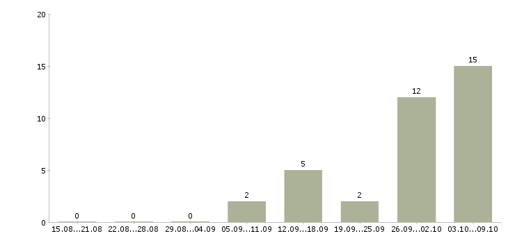 Работа администратор сервисного центра Санкт-петербург - Число вакансий Санкт-петербург по специальности администратор сервисного центра за 2 месяца