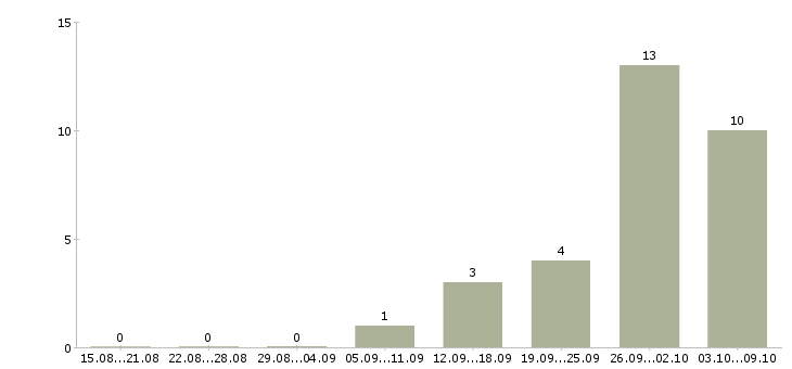 Работа менеджер по браку Санкт-петербург - Число вакансий Санкт-петербург по специальности менеджер по браку за 2 месяца