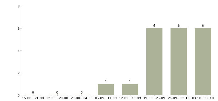 Работа референт руководителя Санкт-петербург - Число вакансий Санкт-петербург по специальности референт руководителя за 2 месяца