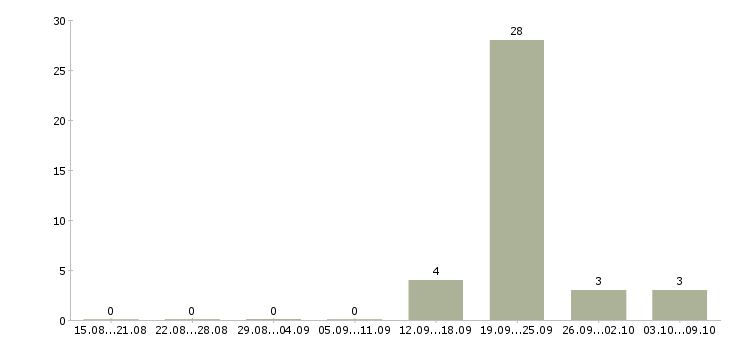 Работа компания ищет сотрудников Удмуртия - Число вакансий Удмуртия по специальности компания ищет сотрудников за 2 месяца