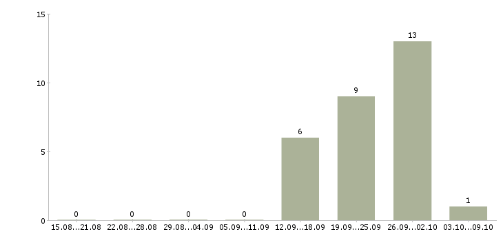 Работа компания ищет сотрудников в Архангельске - Число вакансий в Архангельске по специальности компания ищет сотрудников за 2 месяца