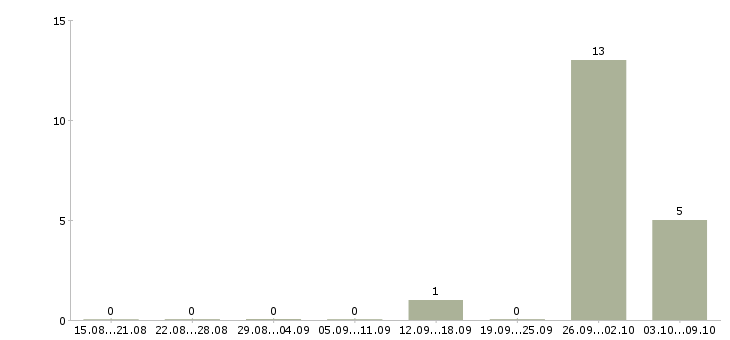 Работа комплектовщик в ночную смену в Архангельске - Число вакансий в Архангельске по специальности комплектовщик в ночную смену за 2 месяца