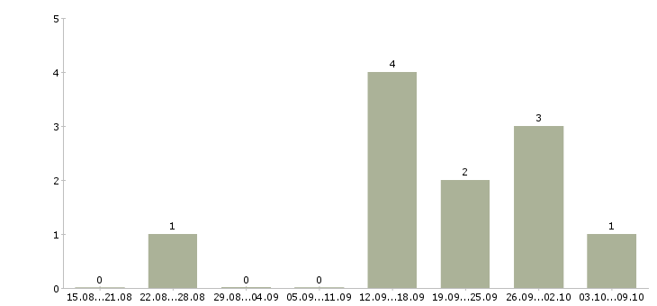 Работа специалист по сопровождению клиентов в Архангельске - Число вакансий в Архангельске по специальности специалист по сопровождению клиентов за 2 месяца