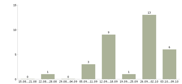 Работа удаленная с рекламой в Архангельске - Число вакансий в Архангельске по специальности удаленная с рекламой за 2 месяца