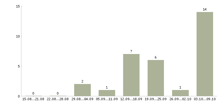 Работа нужна удаленно в Астрахани - Число вакансий в Астрахани по специальности нужна удаленно за 2 месяца