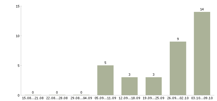 Работа желающим зарабатывать в Барнауле - Число вакансий в Барнауле по специальности желающим зарабатывать за 2 месяца