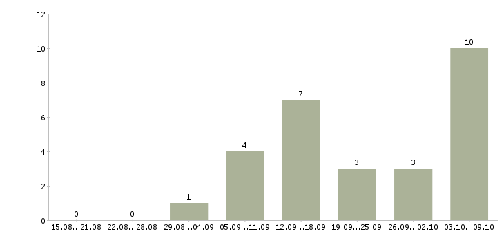 Работа консультант через интернет в Барнауле - Число вакансий в Барнауле по специальности консультант через интернет за 2 месяца