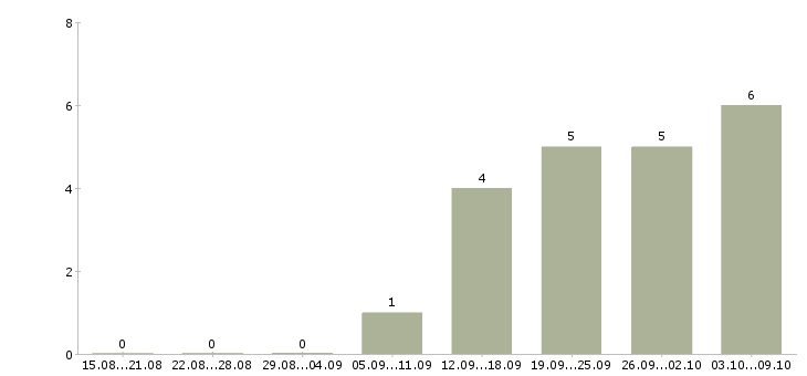 Работа менеджер по продаже банковских продуктов в Барнауле - Число вакансий в Барнауле по специальности менеджер по продаже банковских продуктов за 2 месяца