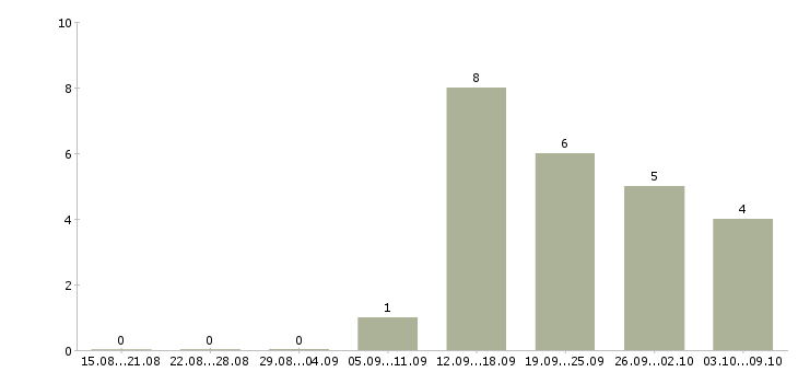 Работа менеджер по управлению качеством в Барнауле - Число вакансий в Барнауле по специальности менеджер по управлению качеством за 2 месяца