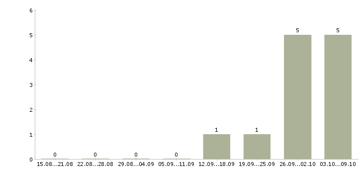 Работа торговый представитель с обучением в Белгороде - Число вакансий в Белгороде по специальности торговый представитель с обучением за 2 месяца