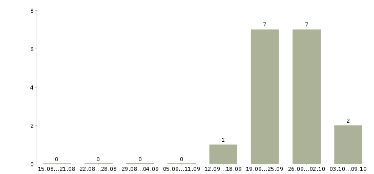 Работа инженер по сопровождению в Волгограде - Число вакансий в Волгограде по специальности инженер по сопровождению за 2 месяца
