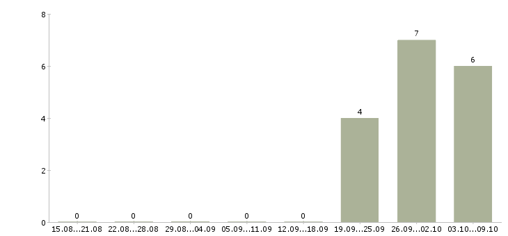 Работа работник на выкладку товара в Волгограде - Число вакансий в Волгограде по специальности работник на выкладку товара за 2 месяца