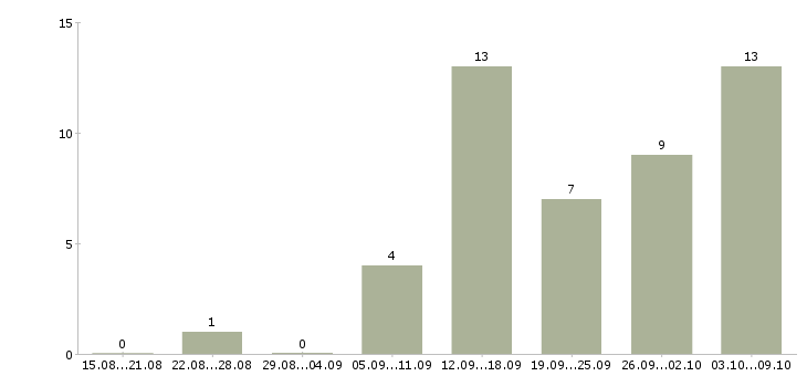Работа требуются удаленные менеджеры в Вологде - Число вакансий в Вологде по специальности требуются удаленные менеджеры за 2 месяца