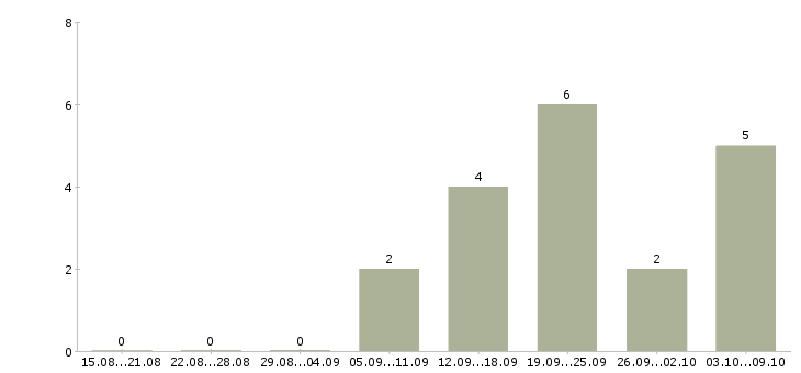 Работа менеджер по проектной работе в Воронеже - Число вакансий в Воронеже по специальности менеджер по проектной работе за 2 месяца