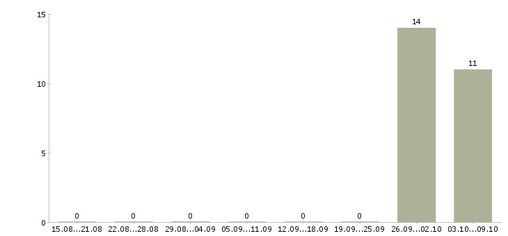 Работа комплектовщики ночные смены в Дзержинске - Число вакансий в Дзержинске по специальности комплектовщики ночные смены за 2 месяца
