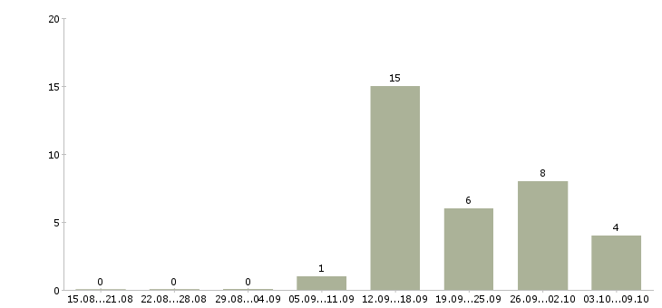 Работа комплектовщик на вахту с питанием в Екатеринбурге - Число вакансий в Екатеринбурге по специальности комплектовщик на вахту с питанием за 2 месяца