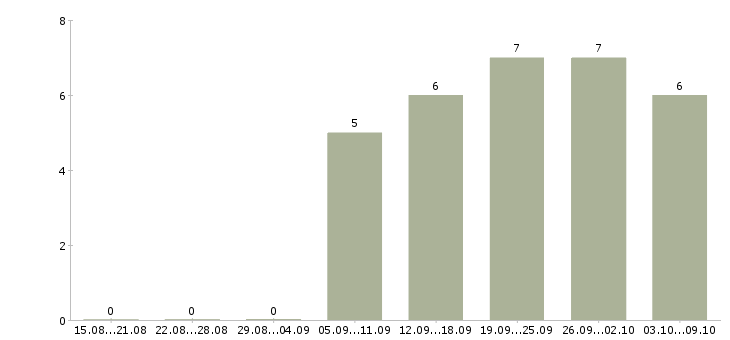 Работа удаленная с рекламой в Иваново - Число вакансий в Иваново по специальности удаленная с рекламой за 2 месяца