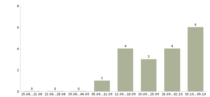 Работа работники по выкладке товара в Иркутске - Число вакансий в Иркутске по специальности работники по выкладке товара за 2 месяца