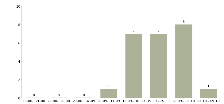 Работа администратор кассы в Казани - Число вакансий в Казани по специальности администратор кассы за 2 месяца