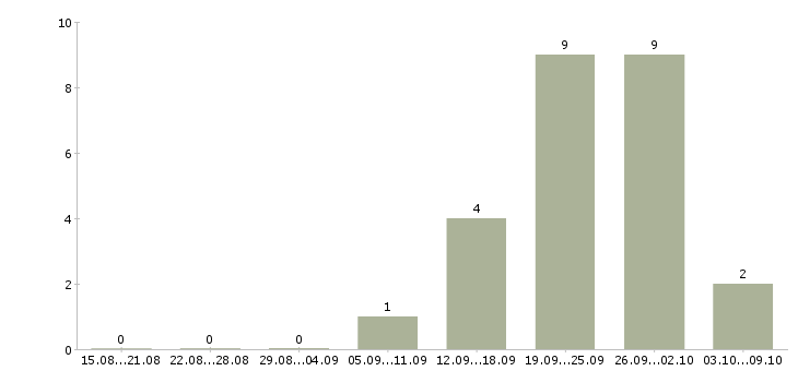 Работа директор региональной компании в Казани - Число вакансий в Казани по специальности директор региональной компании за 2 месяца