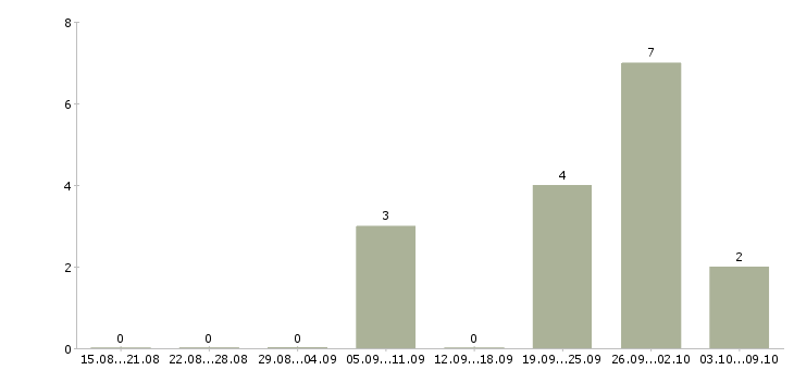 Работа специалист строительного контроля в Казани - Число вакансий в Казани по специальности специалист строительного контроля за 2 месяца