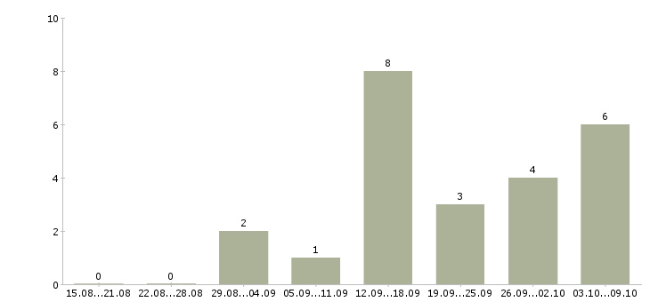 Работа администратор в интернете на дому в Калуге - Число вакансий в Калуге по специальности администратор в интернете на дому за 2 месяца