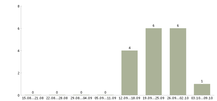 Работа менеджер офисных продаж в Кирове - Число вакансий в Кирове по специальности менеджер офисных продаж за 2 месяца
