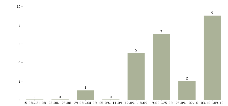 Работа менеджер по организации продаж в Костроме - Число вакансий в Костроме по специальности менеджер по организации продаж за 2 месяца