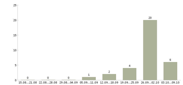 Работа рабочие на мебельное производство в Краснодаре - Число вакансий в Краснодаре по специальности рабочие на мебельное производство за 2 месяца
